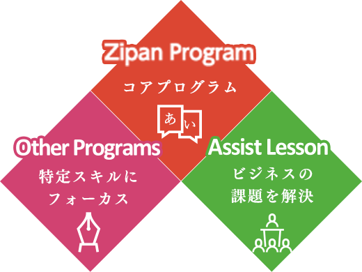 「4つのレッスンタイプとオリジナル教材」のイメージ